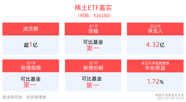 速牛配资 高性能稀土永磁材料需求持续攀升，稀土ETF嘉实(516150)交投活跃，近一月规模增长显著