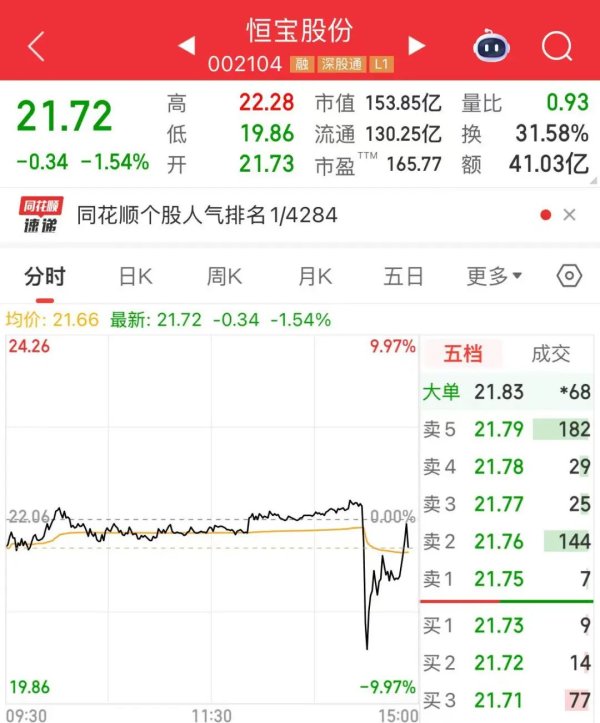 广禾配资 14时27分，002104股价突变！