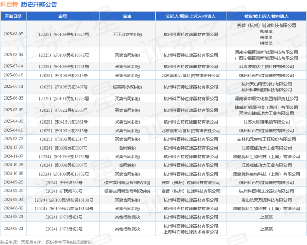 七界策略 科百特作为原告/上诉人的1起涉及不正当竞争纠纷的诉讼将于2025年8月5日开庭