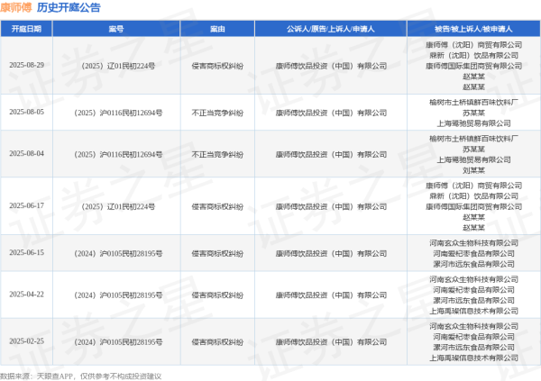 闻喜策略 康师傅作为原告/上诉人的1起涉及不正当竞争纠纷的诉讼将于2025年8月5日开庭