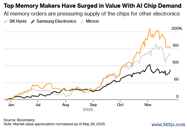 AI内存订单正挤压其他电子产品的内存供应